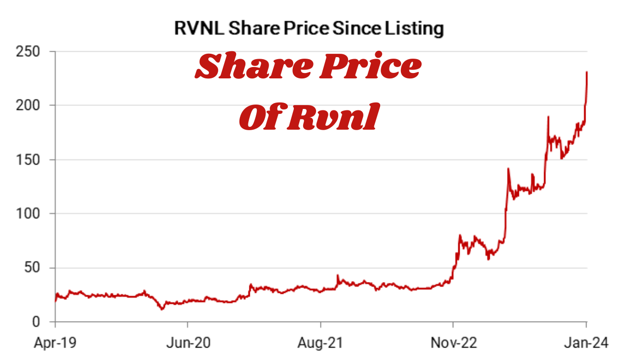 share price of rvnl